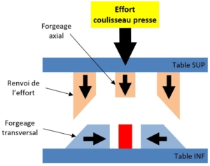 Principe du forgeage multidirectionnel
